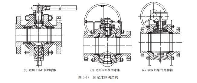 固定球球閥